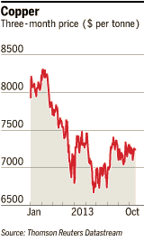 Copper-Price