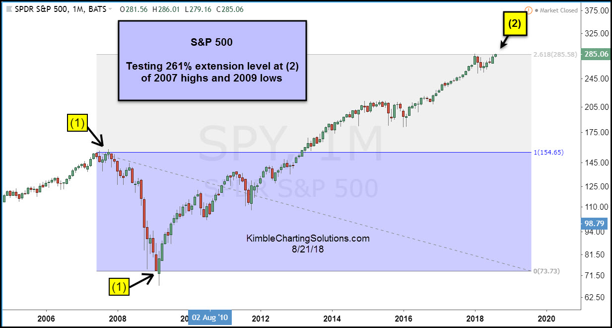 S&P 500 Monthly Chart