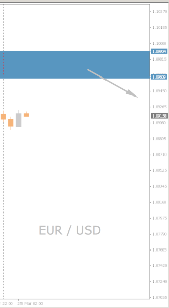 EUR/USD Chart