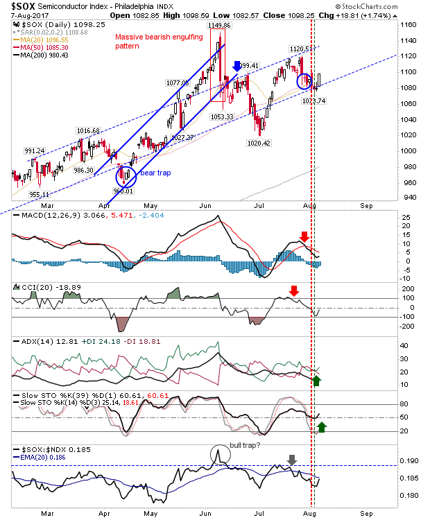 SOX Daily Chart