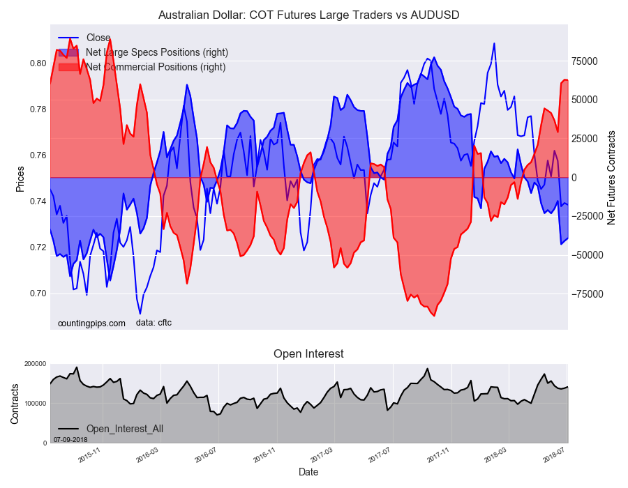 Australian Dollar: COT Futures Large Traders vs AUD/USD