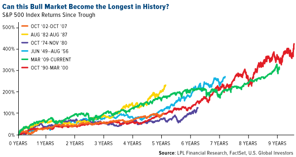 Can this bull market become the longest in history?