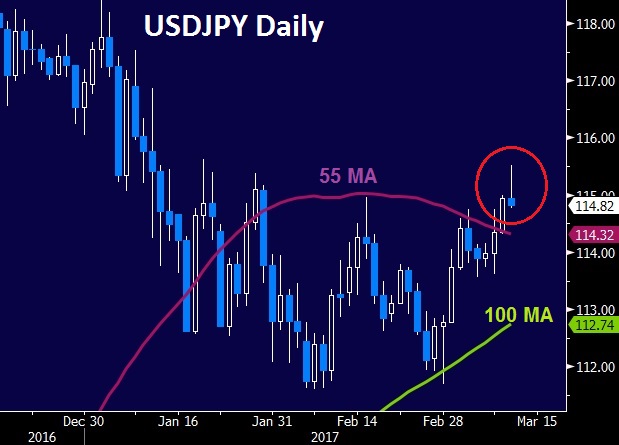 USD/JPY Daily Chart