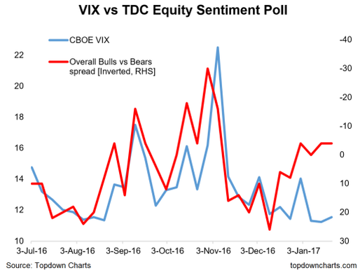 VIX vs Overall Bull/Bear Spread