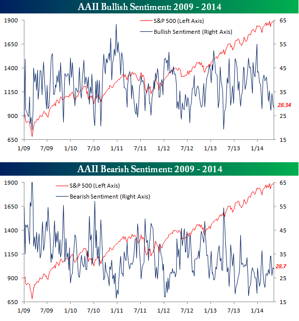 AAII Bearish/Bullish Sentiment Survey vs S&P 500