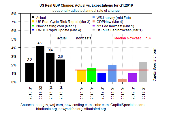 US Real GDP Change Actual Vs Expectations For Q1 2019