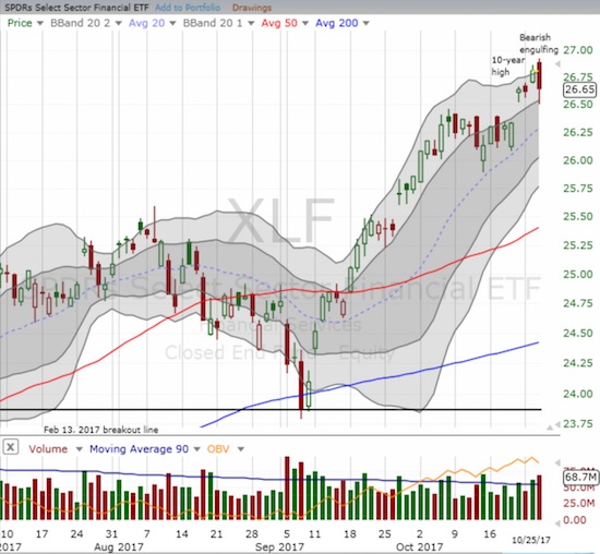 XLF Chart