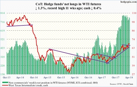 WTI futures