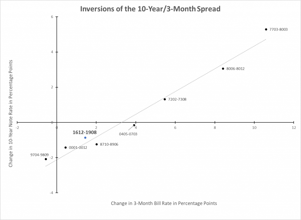 Inversions Of The 10 Yr/3 Month Spread