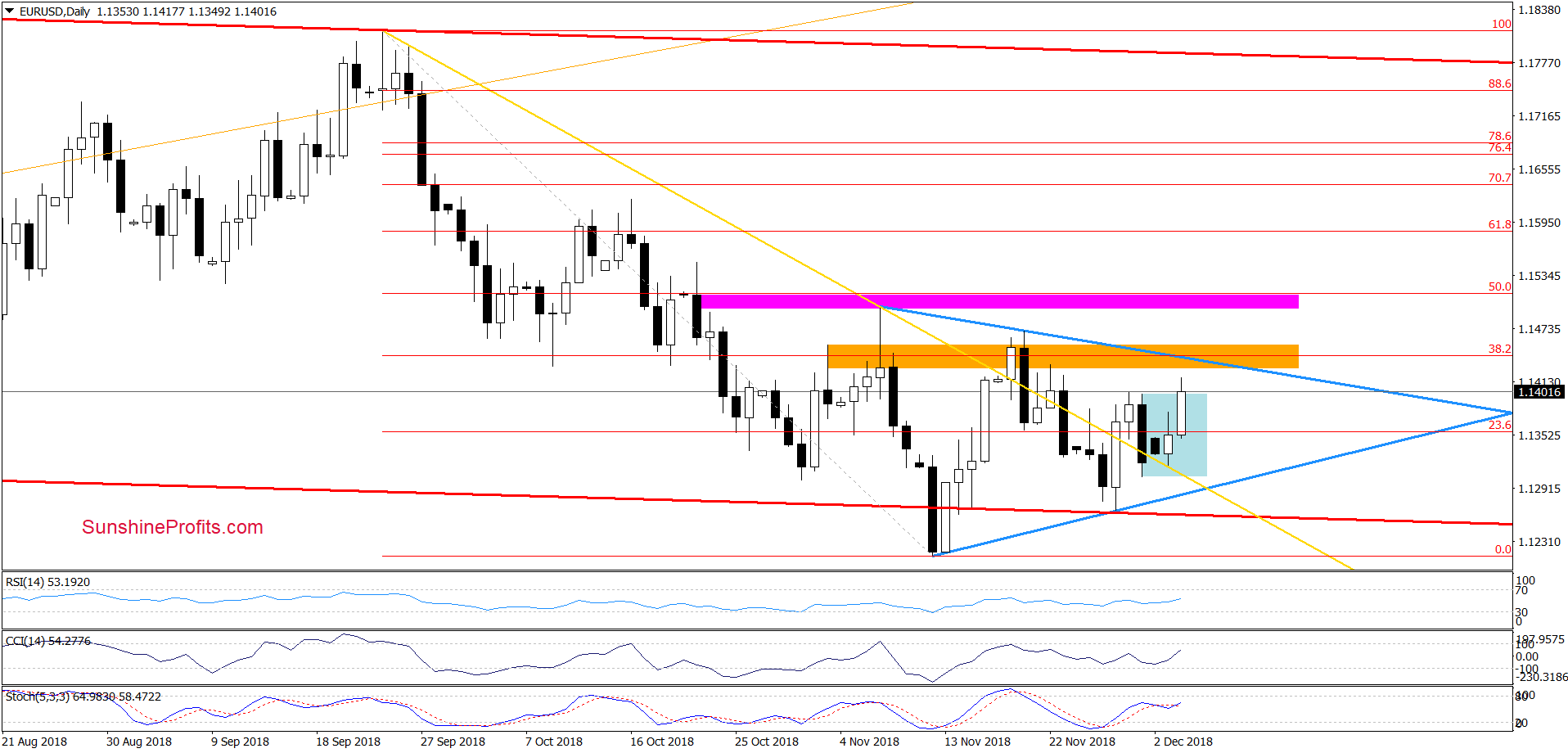 EUR/USD