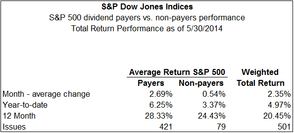 S&P 500 Performance of Dividend vs Non-Dividend Payers