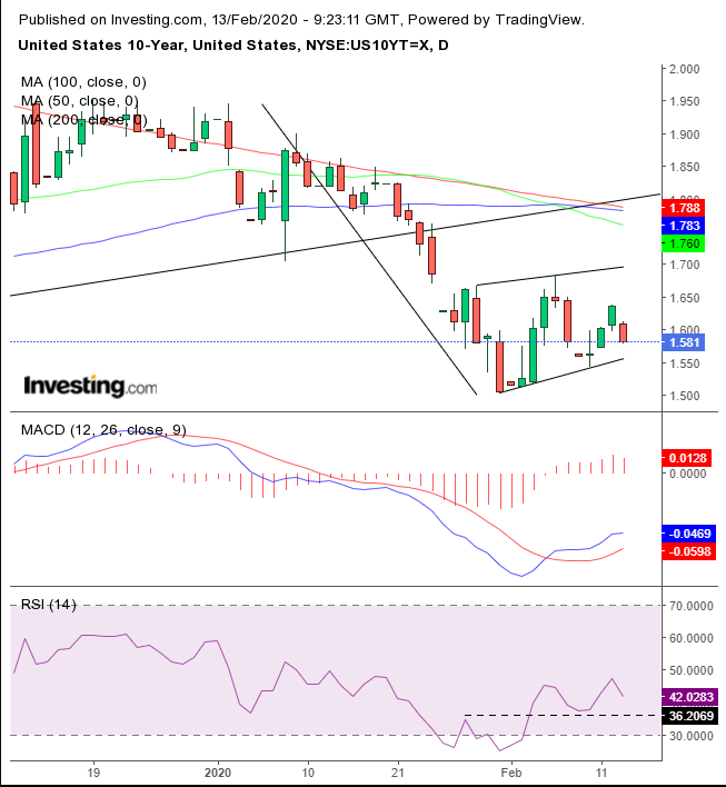 UST 10-Y Daily