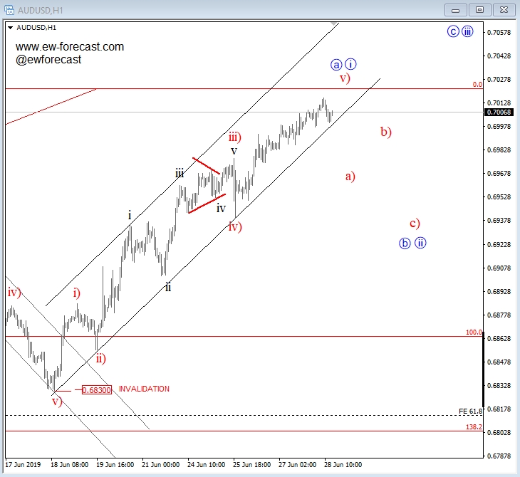 1-Hour AUD/USD