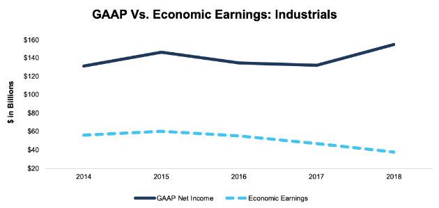 Earnings: Industrials