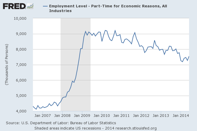 Employment Level - Part Time, 2007-Present