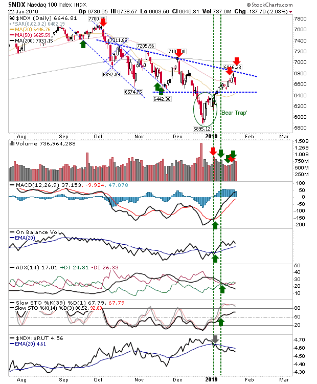 NDX Daily Chart