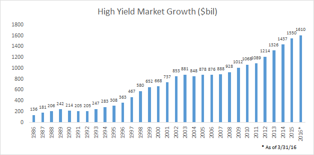 High Yield Market Growth
