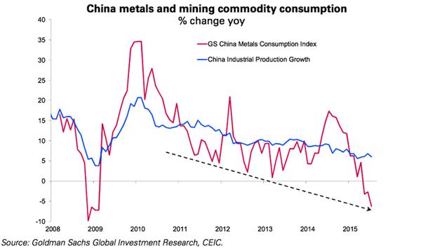 GS Metals Consumption Index