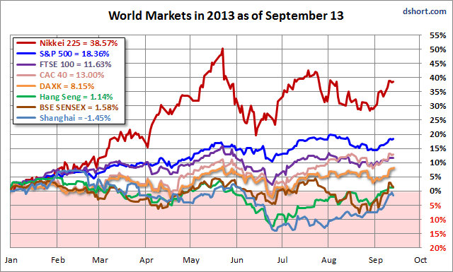 world-indexes-in-2013