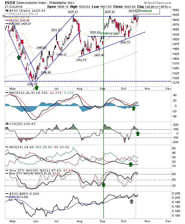 SOX Daily Chart