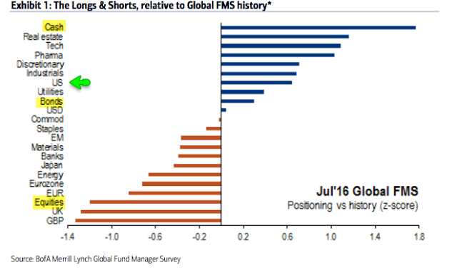 Global FMS History: Longs & Shorts