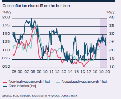 Core Inflation Rise Still On The Horizon