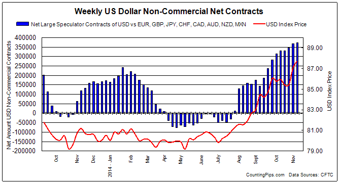 USD Contracts