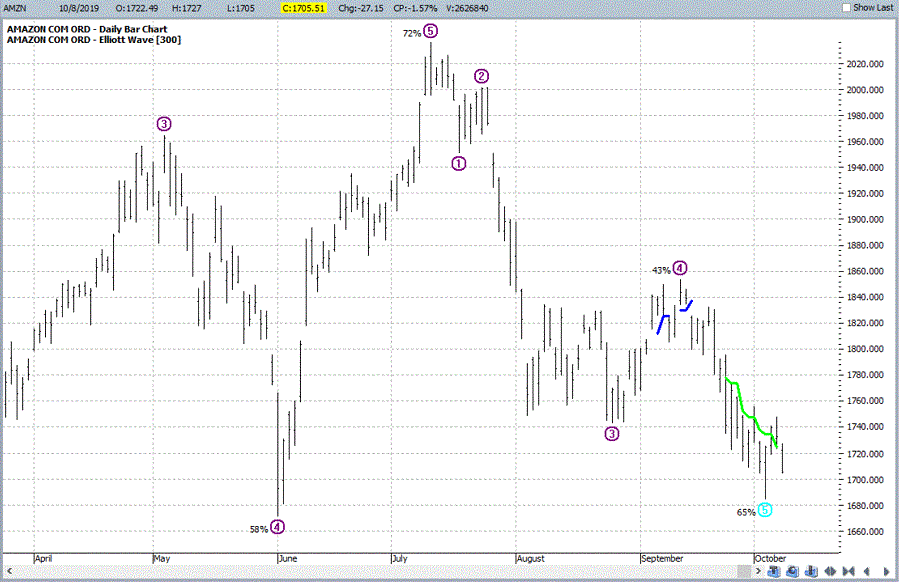 AMZN with Elliott Wave with potentially bullish Elliott Wave count