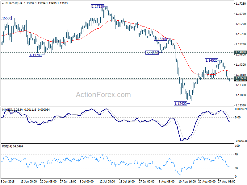 EUR/CHF