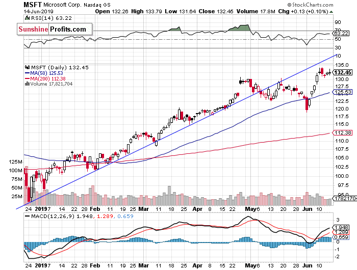 MSFT Daily