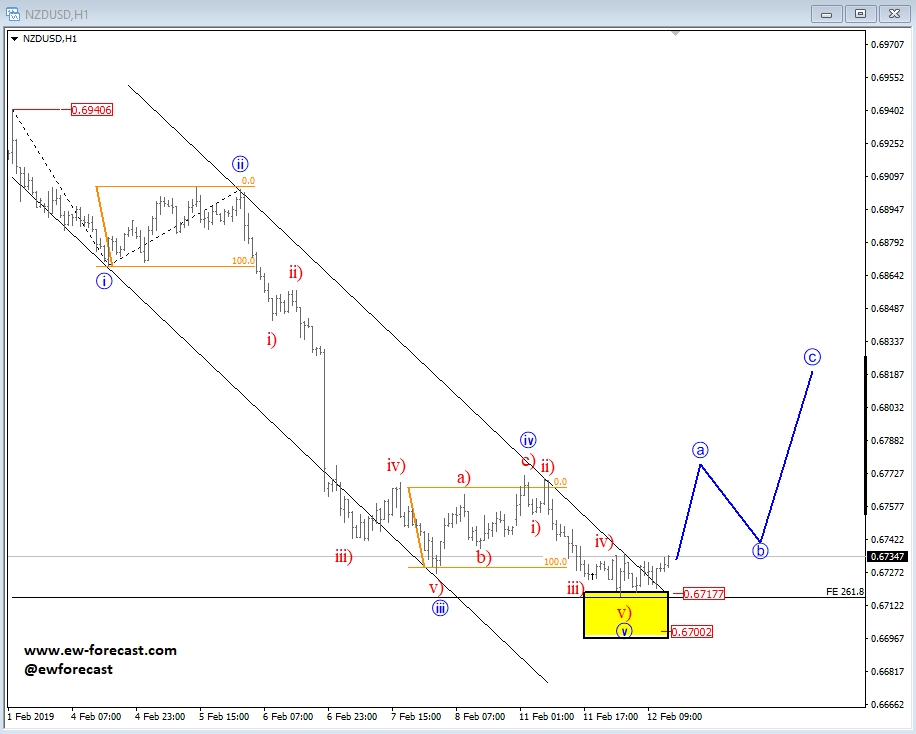 NZD/USD 