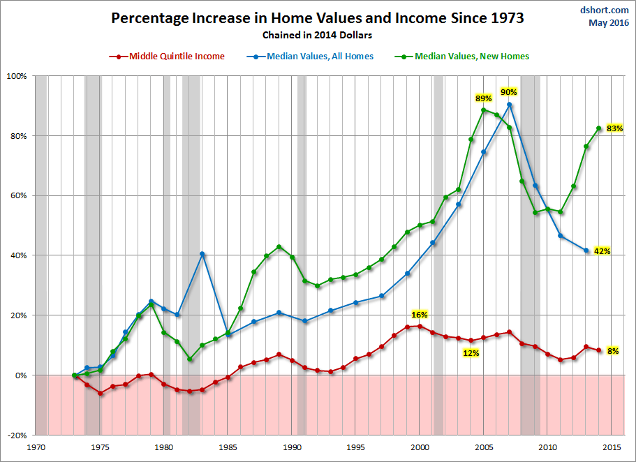 Percentage Increase In home Values And Income Since 1973