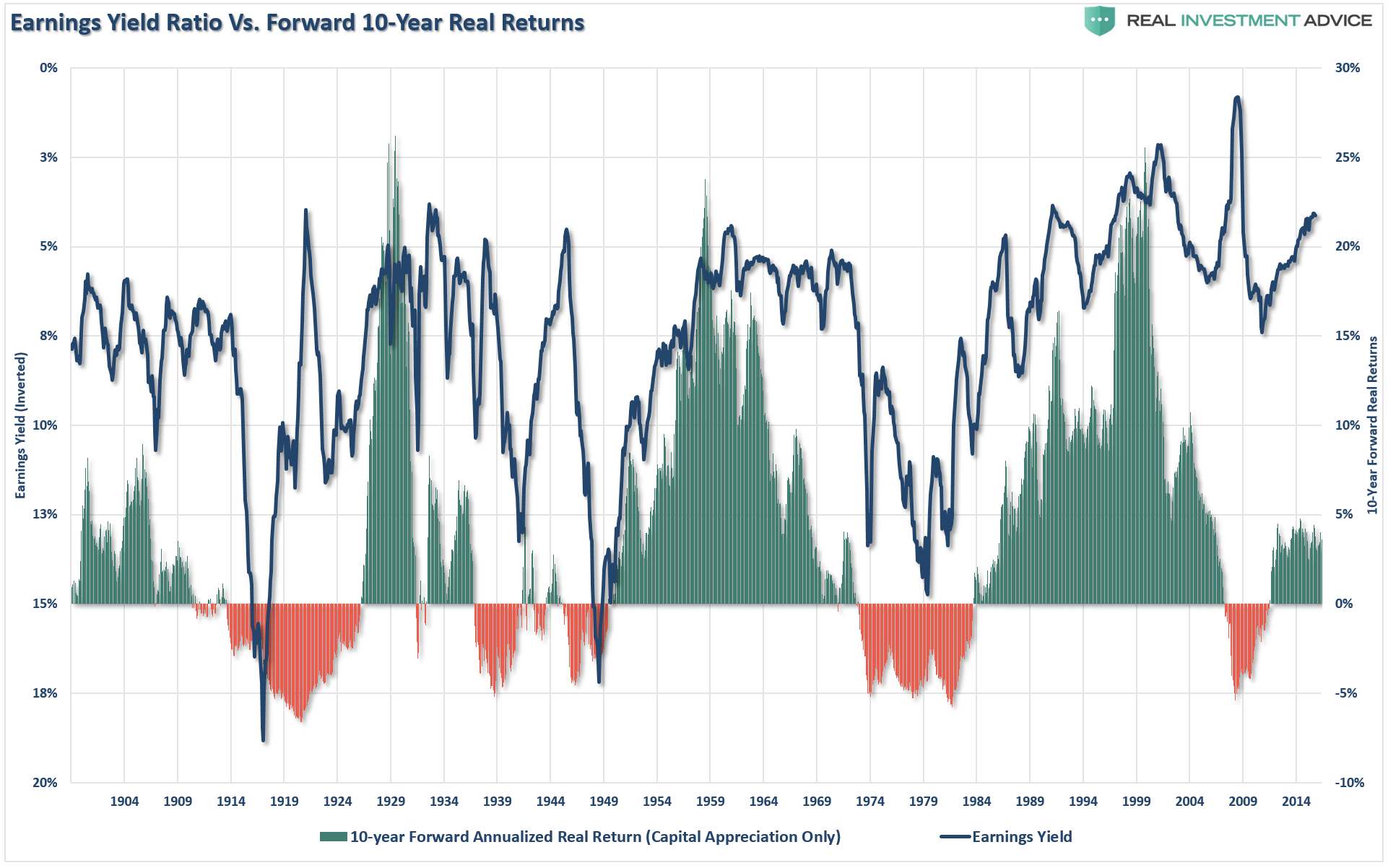 Earnings Yield Ratio Vs Forward 10-Year Real Returns