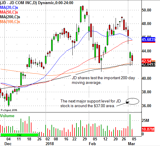 JD Chart