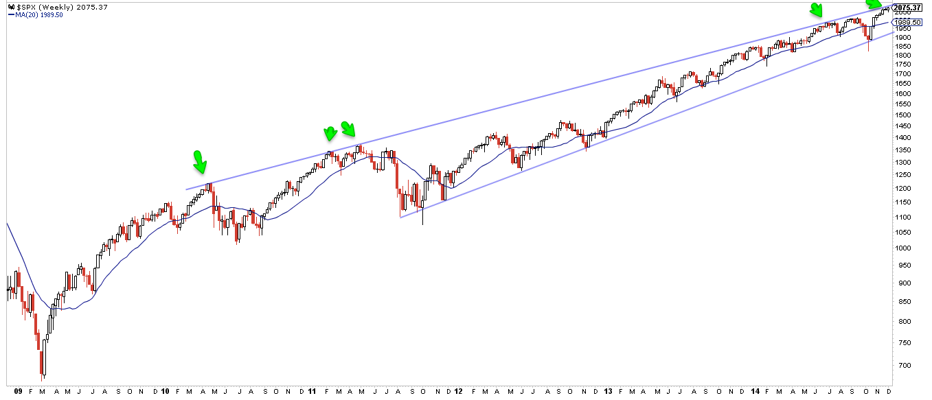 SPX Weekly