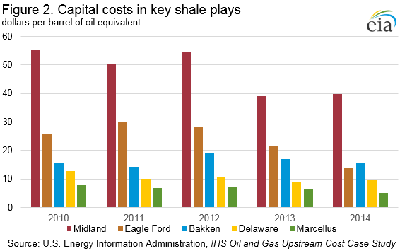 Figure 2. Capital Costs In Key Shale Plays