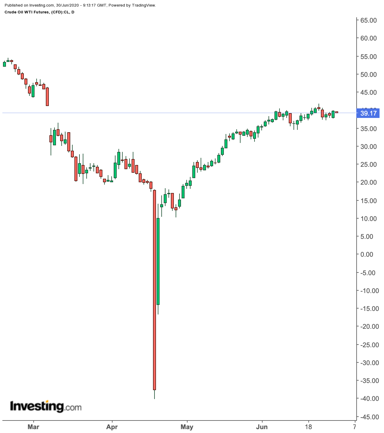 Daily WTI crude futures