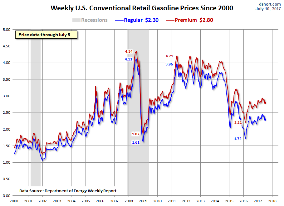 Weekly U.S. Conventional Retail Gasoline Prices Since 2000