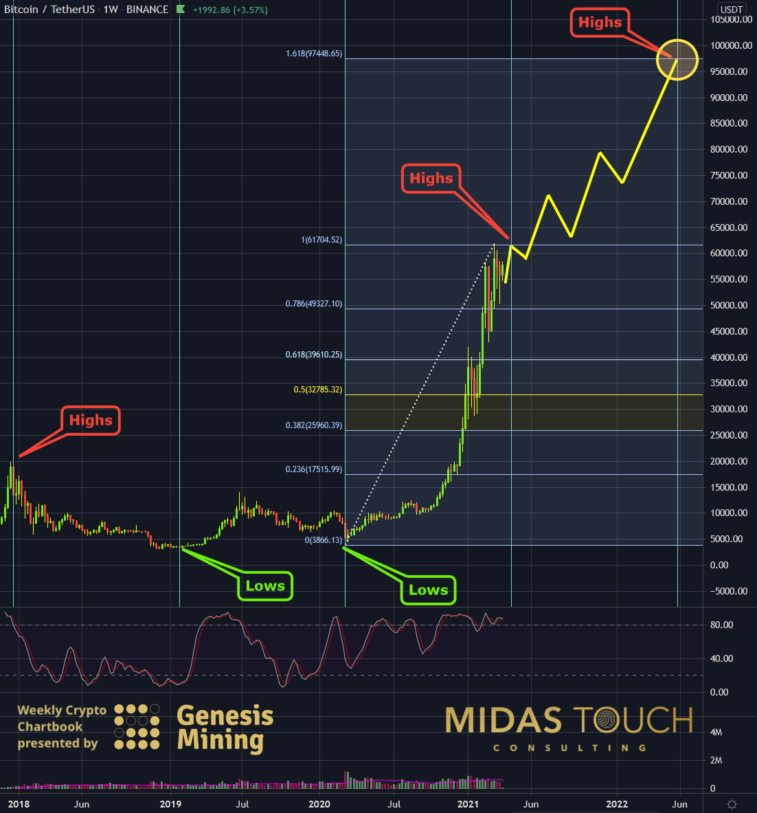 Bitcoin In US Dollar Weekly Chart