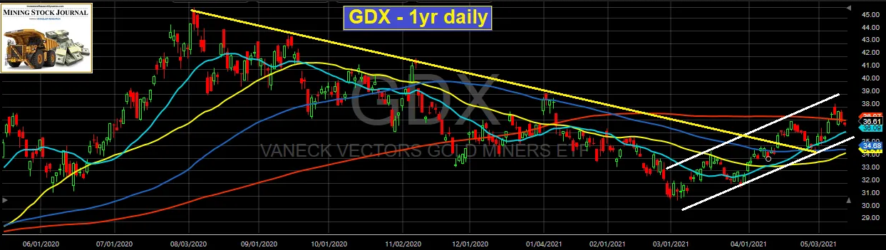 GDX 1-Yr Daily Chart
