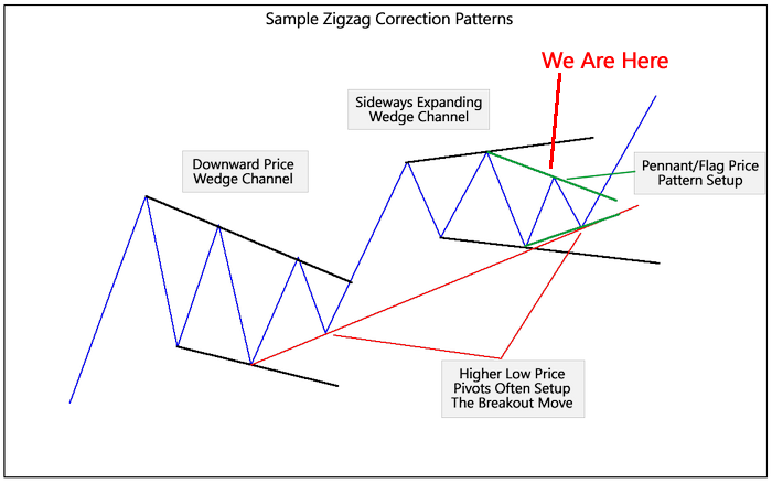 Simple Zigzag Correction Patterns