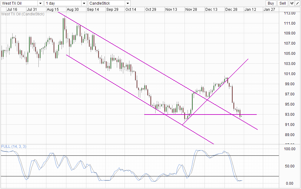 WTI Crude Daily