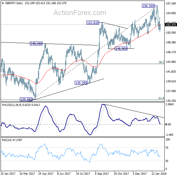 GBP/JPY Daily Chart