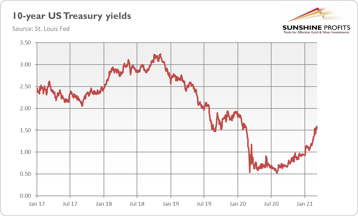 10-Year U.S. Treasury Yields.