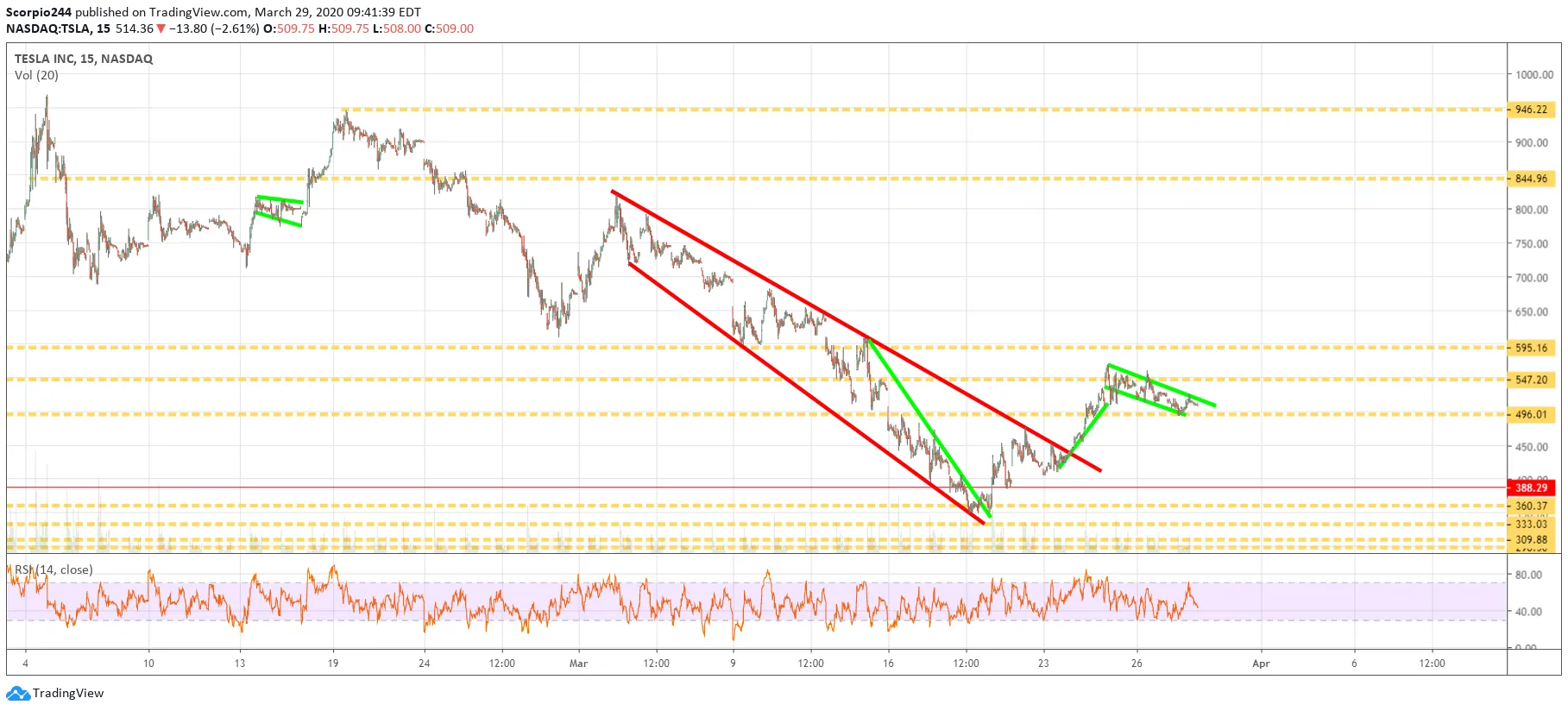 Tesla Inc Chart