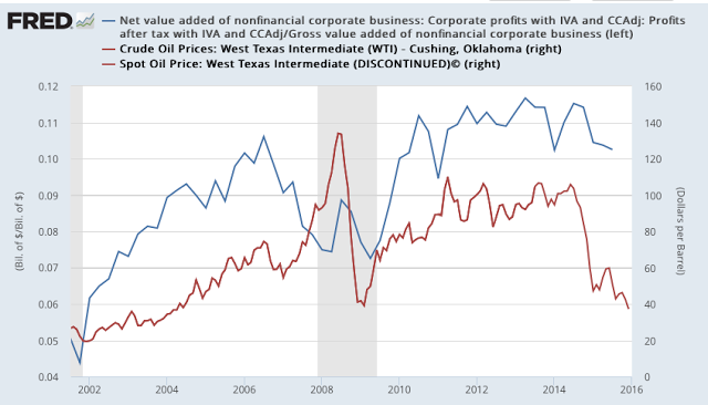 Oil vs Corporate Profits 2002-2016