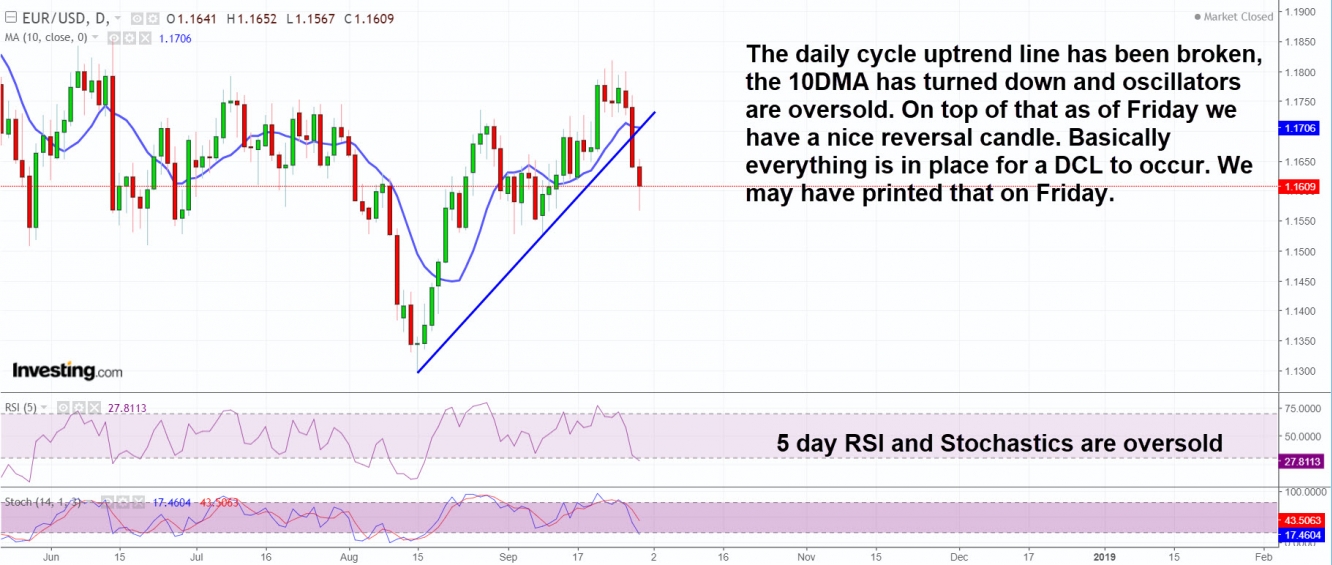 Euro has everything in place for a DCL to occur