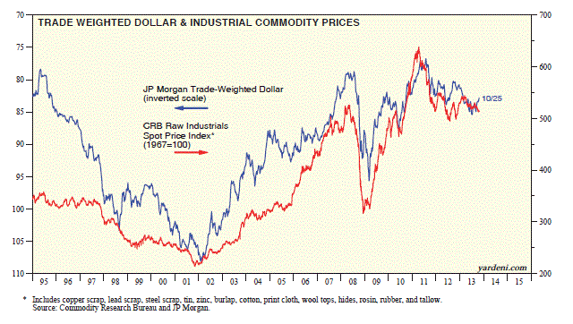 Dollar And Industry Commodity Prices