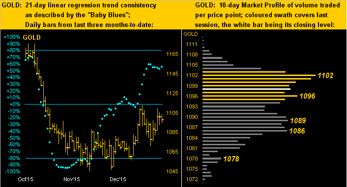 Gold Chart