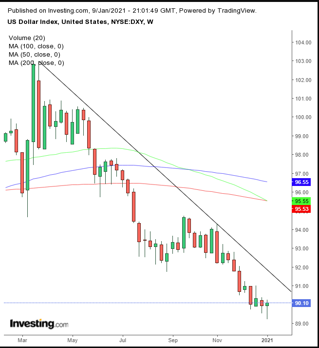 DXY Weekly